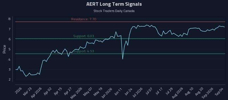 AERT Long Term Analysis for September 6 2026 AERT Long Term Analysis for September 6 2026