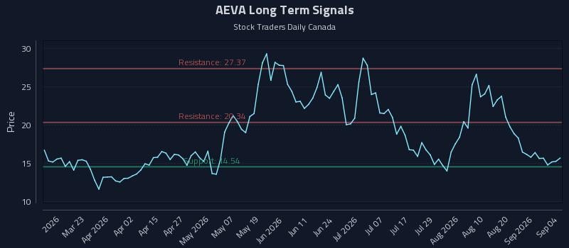 AEVA Long Term Analysis for September 6 2026 AEVA Long Term Analysis for September 6 2026