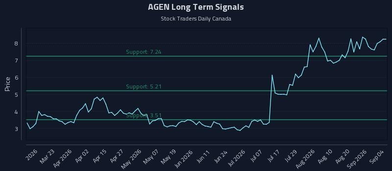 AGEN Long Term Analysis for September 6 2026 AGEN Long Term Analysis for September 6 2026