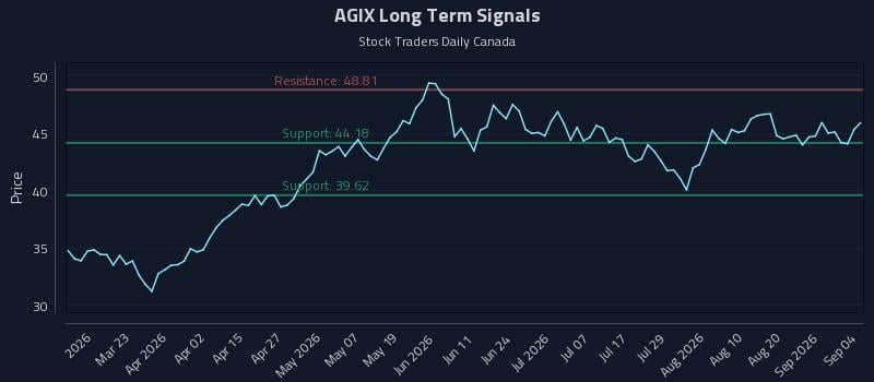 AGIX Long Term Analysis for September 6 2026 AGIX Long Term Analysis for September 6 2026
