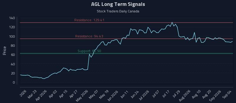 AGL Long Term Analysis for September 6 2026 AGL Long Term Analysis for September 6 2026
