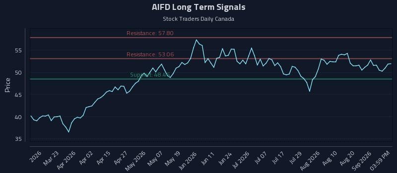 AIFD Long Term Analysis for September 6 2026 AIFD Long Term Analysis for September 6 2026