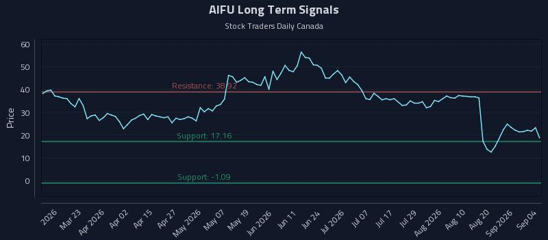 AIFU Long Term Analysis for September 6 2026 AIFU Long Term Analysis for September 6 2026