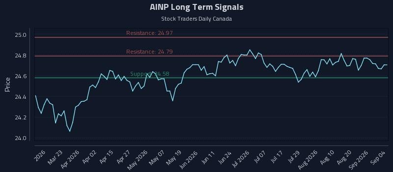 AINP Long Term Analysis for September 6 2026