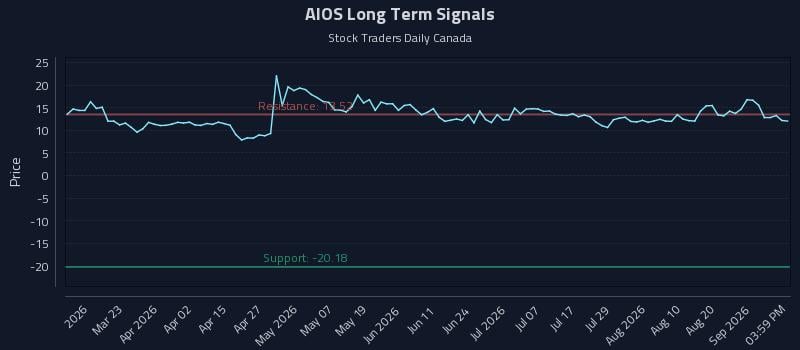AIOS Long Term Analysis for September 6 2026 AIOS Long Term Analysis for September 6 2026