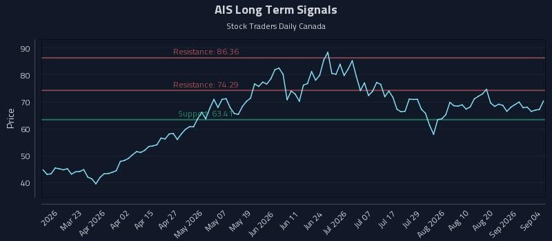 AIS Long Term Analysis for September 6 2026 AIS Long Term Analysis for September 6 2026