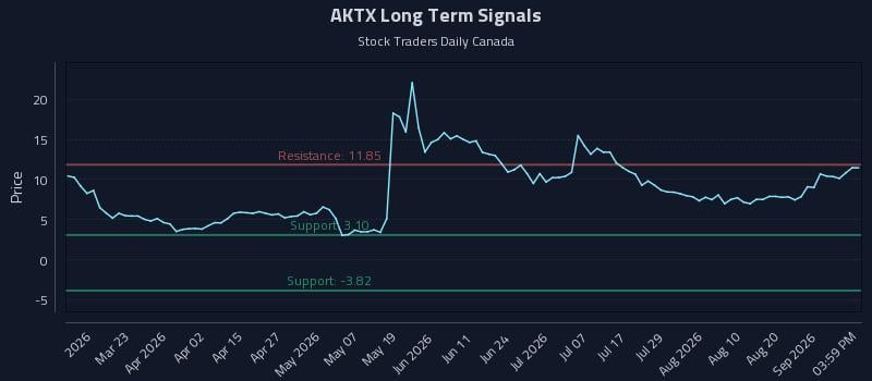 AKTX Long Term Analysis for September 6 2026 AKTX Long Term Analysis for September 6 2026