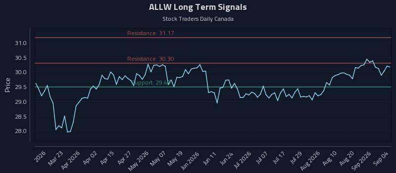 ALLW Long Term Analysis for September 6 2026 ALLW Long Term Analysis for September 6 2026