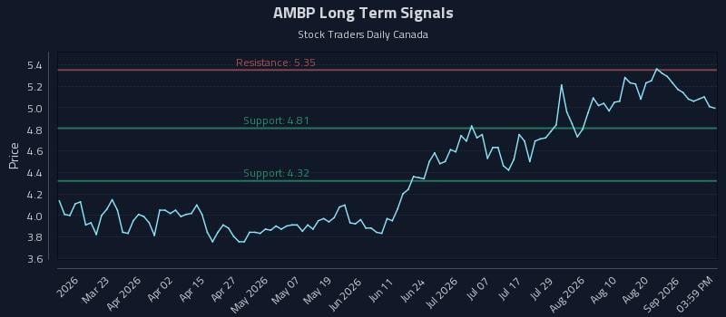 AMBP Long Term Analysis for September 6 2026