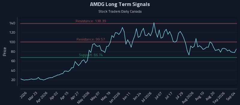 AMDG Long Term Analysis for September 6 2026 AMDG Long Term Analysis for September 6 2026