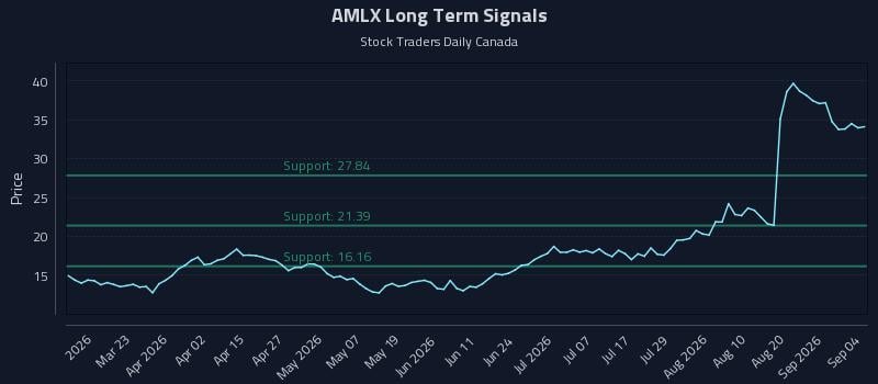 AMLX Long Term Analysis for September 6 2026