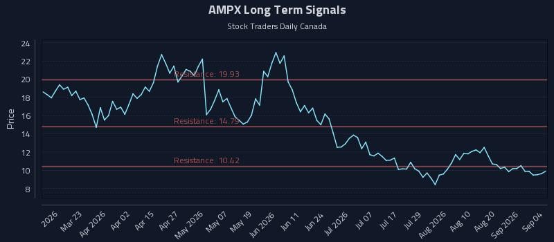 AMPX Long Term Analysis for September 6 2026 AMPX Long Term Analysis for September 6 2026