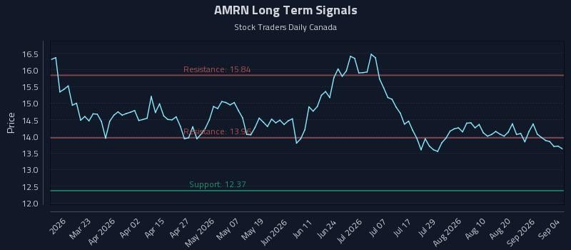 AMRN Long Term Analysis for September 6 2026 AMRN Long Term Analysis for September 6 2026
