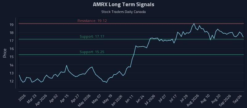 AMRX Long Term Analysis for September 6 2026 AMRX Long Term Analysis for September 6 2026
