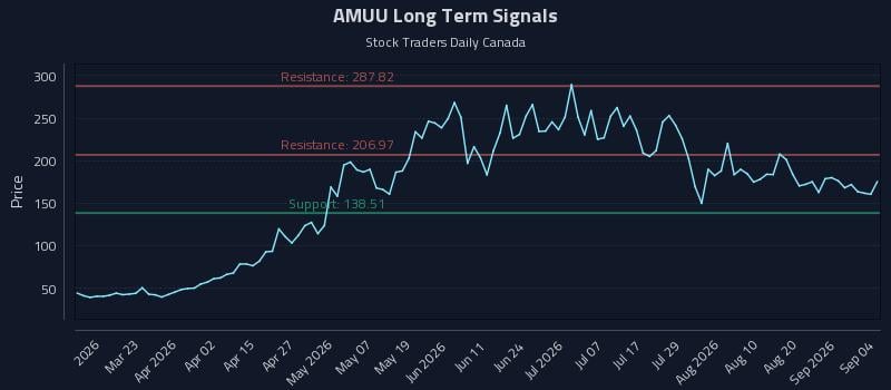 AMUU Long Term Analysis for September 6 2026 AMUU Long Term Analysis for September 6 2026