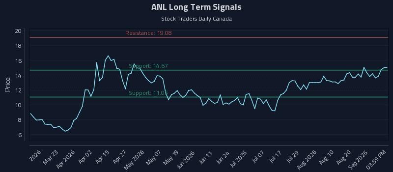 ANL Long Term Analysis for September 6 2026 ANL Long Term Analysis for September 6 2026