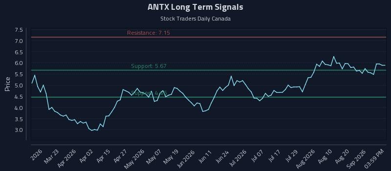 ANTX Long Term Analysis for September 6 2026 ANTX Long Term Analysis for September 6 2026