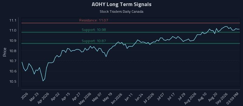 AOHY Long Term Analysis for September 6 2026 AOHY Long Term Analysis for September 6 2026