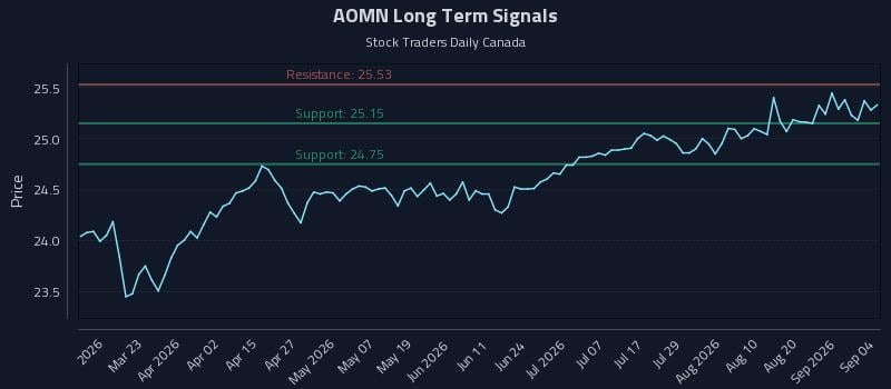 AOMN Long Term Analysis for September 6 2026 AOMN Long Term Analysis for September 6 2026