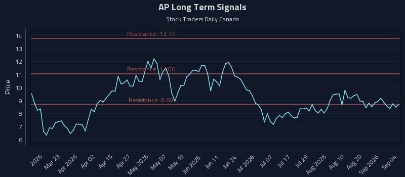 AP Long Term Analysis for September 6 2026 AP Long Term Analysis for September 6 2026