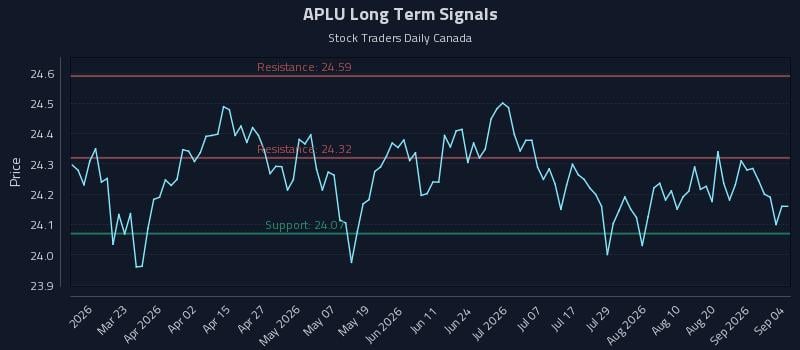 APLU Long Term Analysis for September 6 2026 APLU Long Term Analysis for September 6 2026