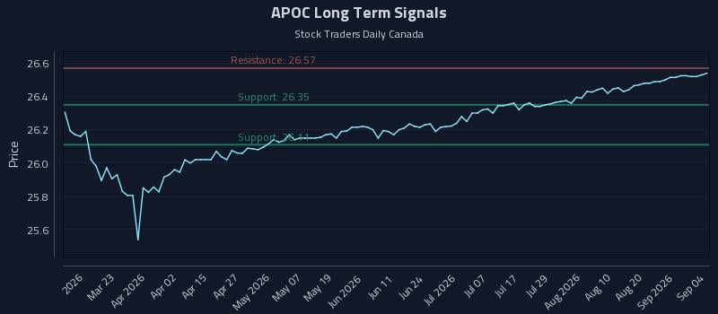 APOC Long Term Analysis for September 6 2026 APOC Long Term Analysis for September 6 2026