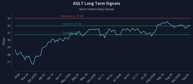 AQLT Long Term Analysis for September 6 2026 AQLT Long Term Analysis for September 6 2026