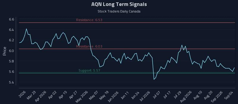 AQN Long Term Analysis for September 6 2026 AQN Long Term Analysis for September 6 2026