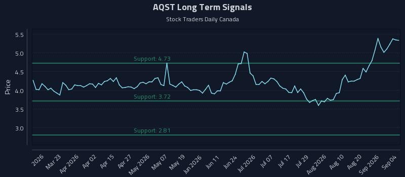 AQST Long Term Analysis for September 6 2026