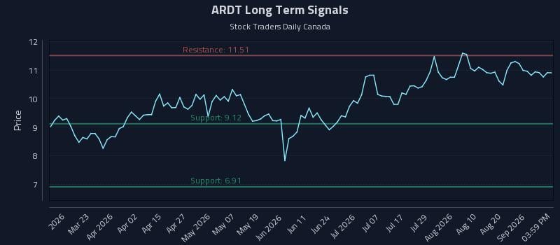 ARDT Long Term Analysis for September 6 2026 ARDT Long Term Analysis for September 6 2026