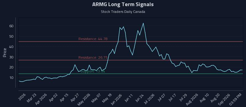 ARMG Long Term Analysis for September 6 2026 ARMG Long Term Analysis for September 6 2026