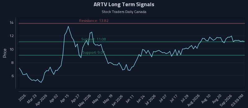 ARTV Long Term Analysis for September 6 2026