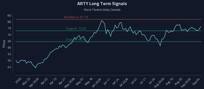 ARTY Long Term Analysis for September 6 2026 ARTY Long Term Analysis for September 6 2026