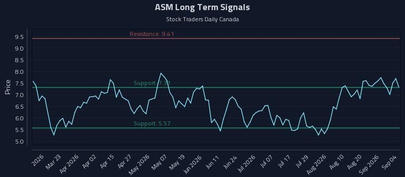 ASM Long Term Analysis for September 6 2026 ASM Long Term Analysis for September 6 2026