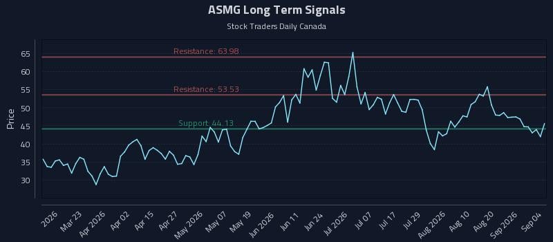 ASMG Long Term Analysis for September 6 2026 ASMG Long Term Analysis for September 6 2026