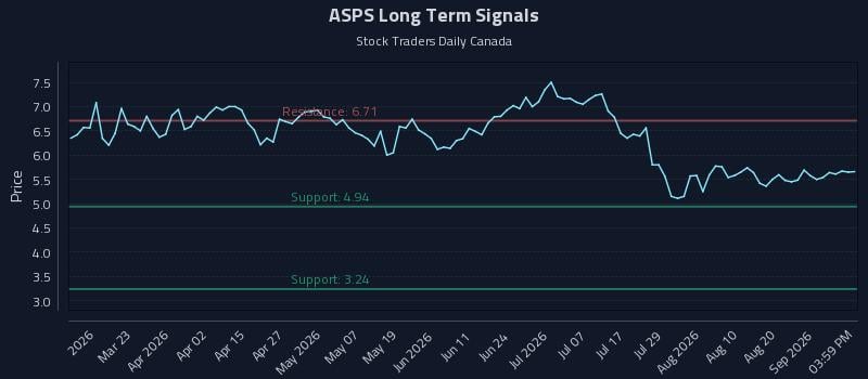 ASPS Long Term Analysis for September 6 2026 ASPS Long Term Analysis for September 6 2026