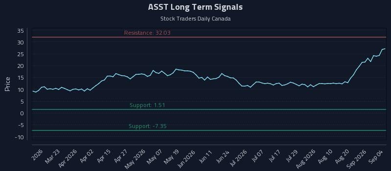 ASST Long Term Analysis for September 6 2026 ASST Long Term Analysis for September 6 2026