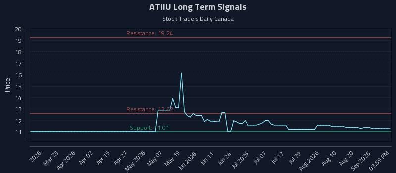 ATIIU Long Term Analysis for September 6 2026