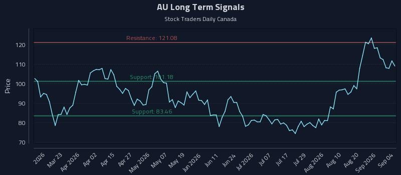 AU Long Term Analysis for September 6 2026 AU Long Term Analysis for September 6 2026