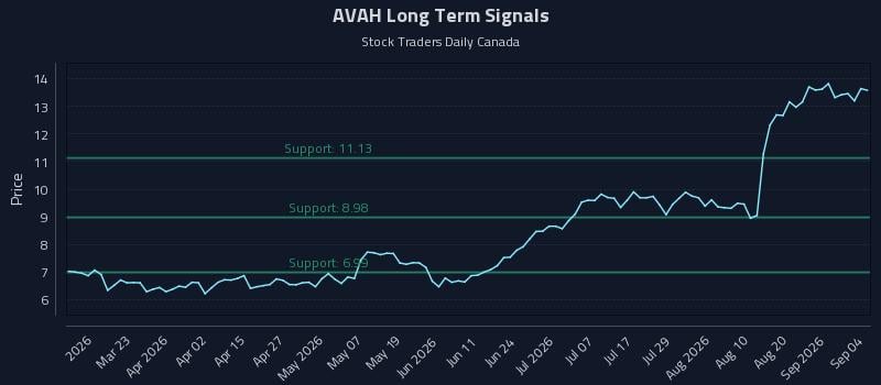 AVAH Long Term Analysis for September 6 2026 AVAH Long Term Analysis for September 6 2026