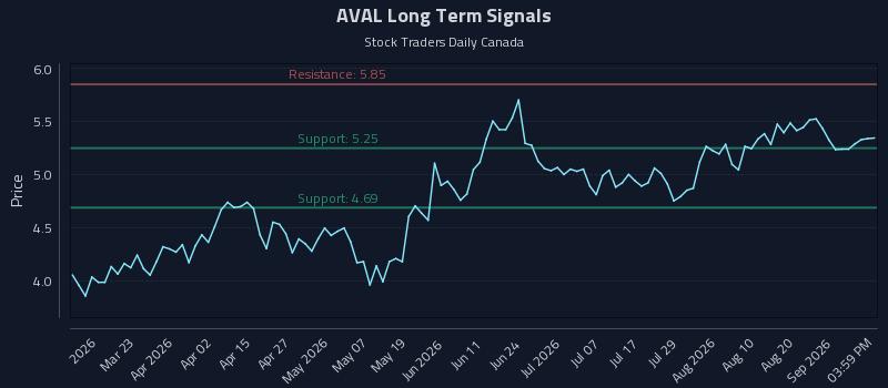 AVAL Long Term Analysis for September 6 2026 AVAL Long Term Analysis for September 6 2026