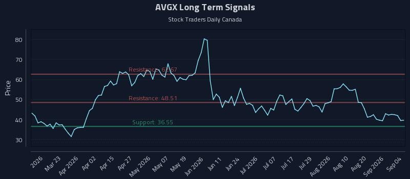 AVGX