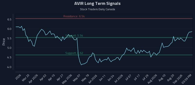 AVIR Long Term Analysis for September 6 2026 AVIR Long Term Analysis for September 6 2026