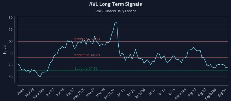 AVL Long Term Analysis for September 6 2026 AVL Long Term Analysis for September 6 2026