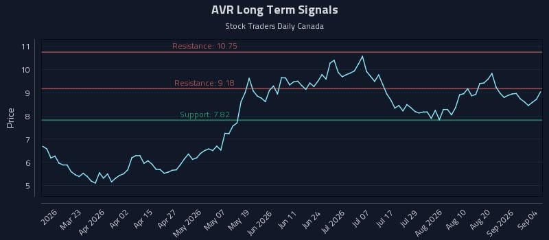 AVR Long Term Analysis for September 6 2026