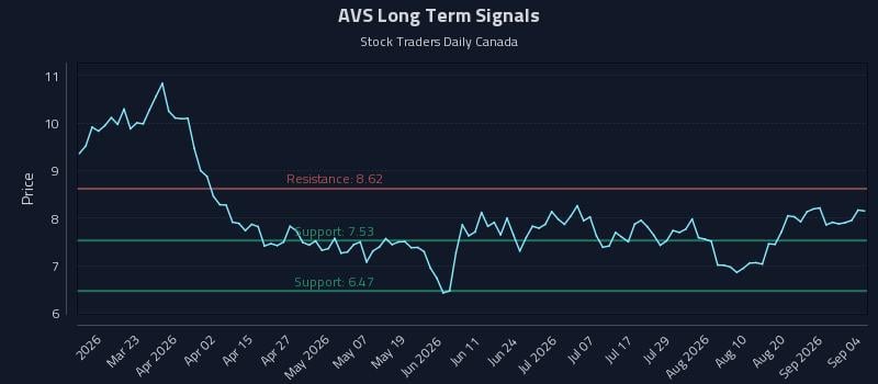 AVS Long Term Analysis for September 6 2026 AVS Long Term Analysis for September 6 2026
