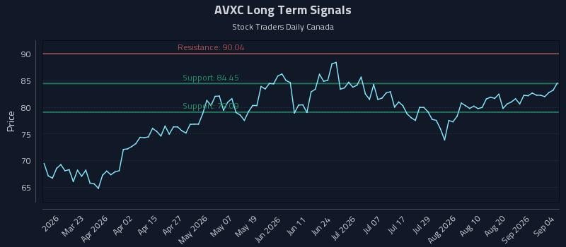 AVXC Long Term Analysis for September 6 2026 AVXC Long Term Analysis for September 6 2026