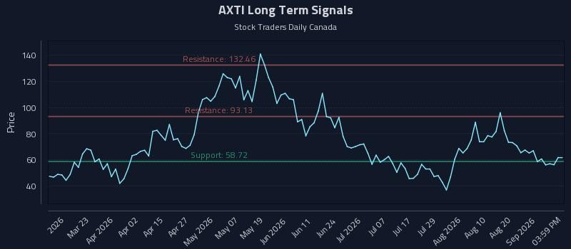 AXTI Long Term Analysis for September 6 2026