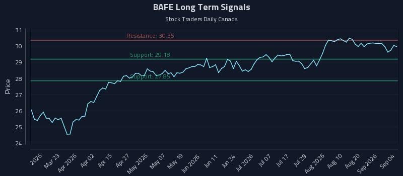 BAFE Long Term Analysis for September 6 2026 BAFE Long Term Analysis for September 6 2026