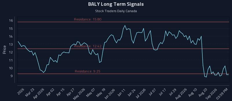BALY Long Term Analysis for September 6 2026 BALY Long Term Analysis for September 6 2026